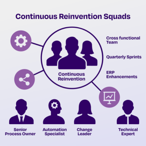 Diagram of continuous reinvention squads showing a cross-functional team delivering ERP enhancements through quarterly sprints, including roles like process owner, automation specialist, change leader, and technical expert.