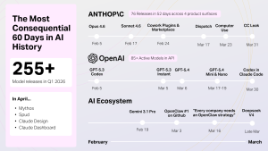 Timeline showing major AI model releases and ecosystem developments across February and March 2026, highlighting over 255 releases in Q1