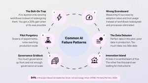Diagram illustrating six common AI failure patterns, including bolt-on AI, poor metrics, data issues, innovation silos, governance challenges, and pilot projects failing to scale