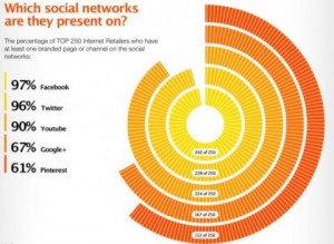 Pie chart showing which social platforms people are present on